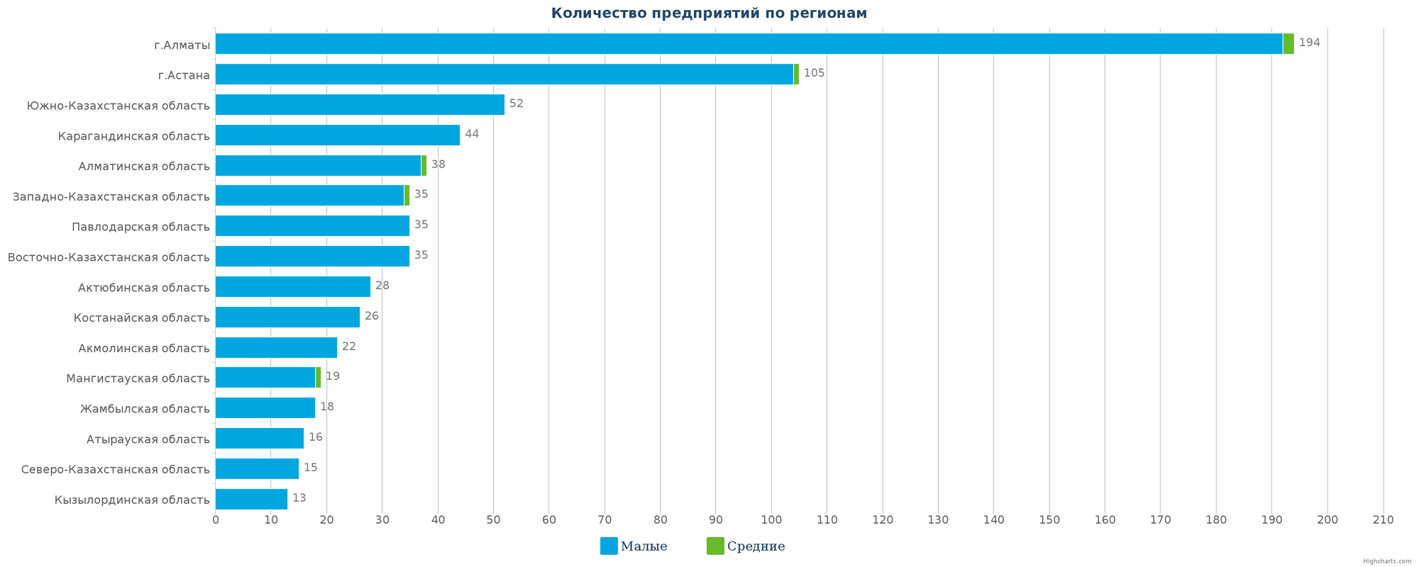 Количество новых организаций по регионам