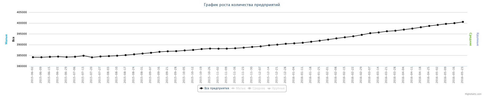 Динамика зарегистрированных компаний в Казахстане