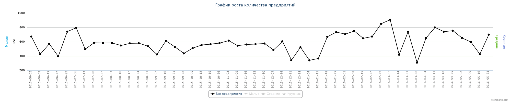 Динамика прироста новых компаний по неделям за последний год