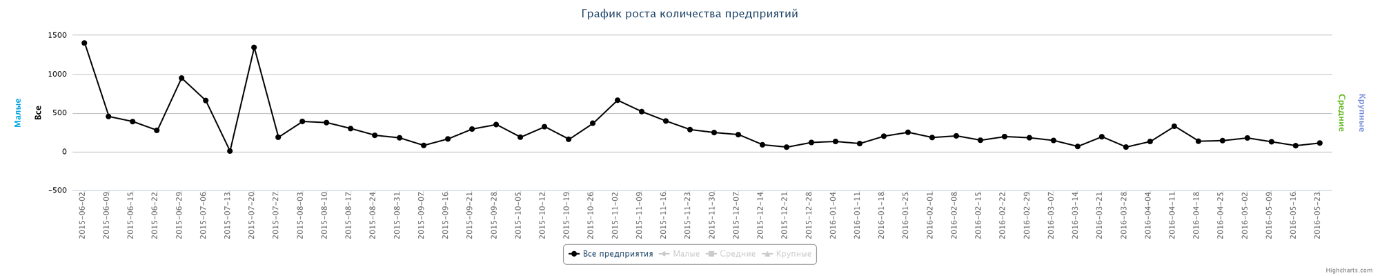 Динамика ликвидированных организаций по неделям за последний год