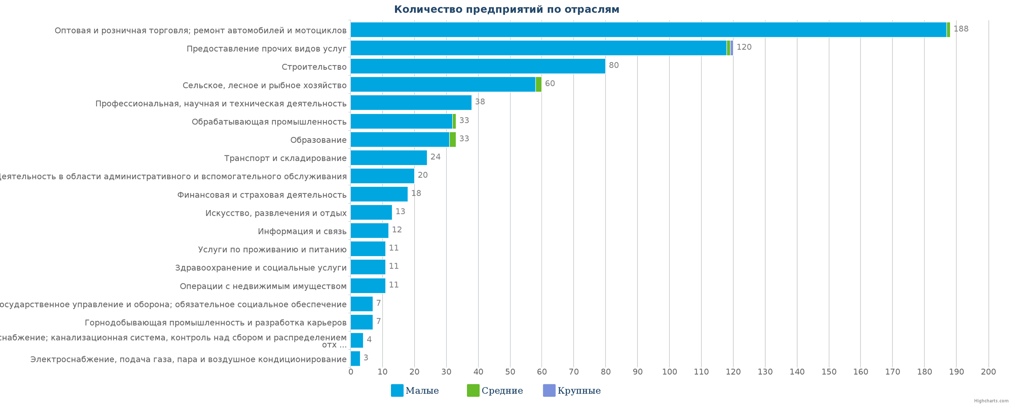 Новые компании в едином реестре Казахстана