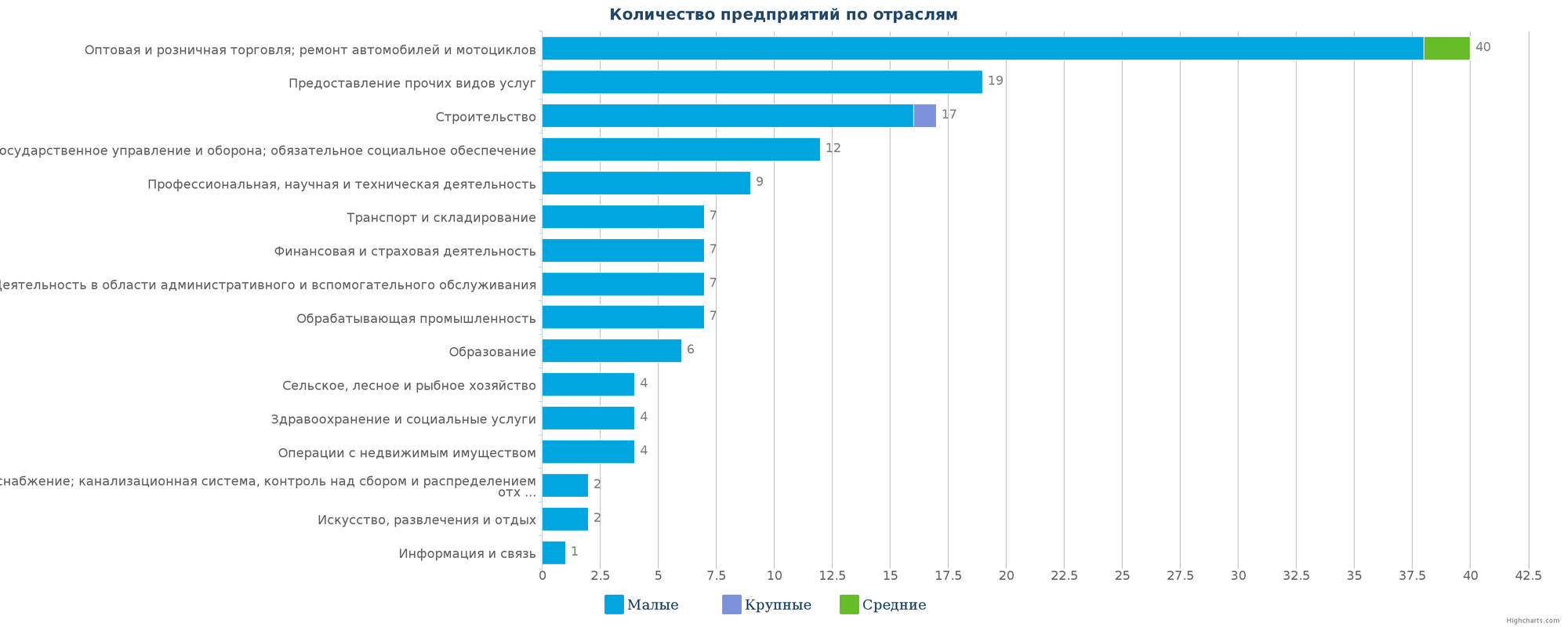 Количество ликвидированных организаций по отраслям