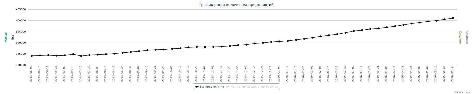 Динамика зарегистрированных компаний в Казахстане