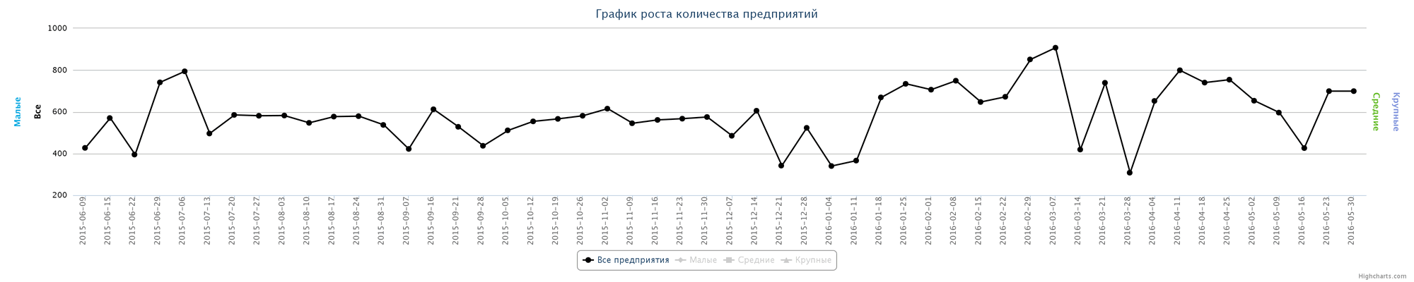 Динамика прироста новых компаний по неделям за последний год