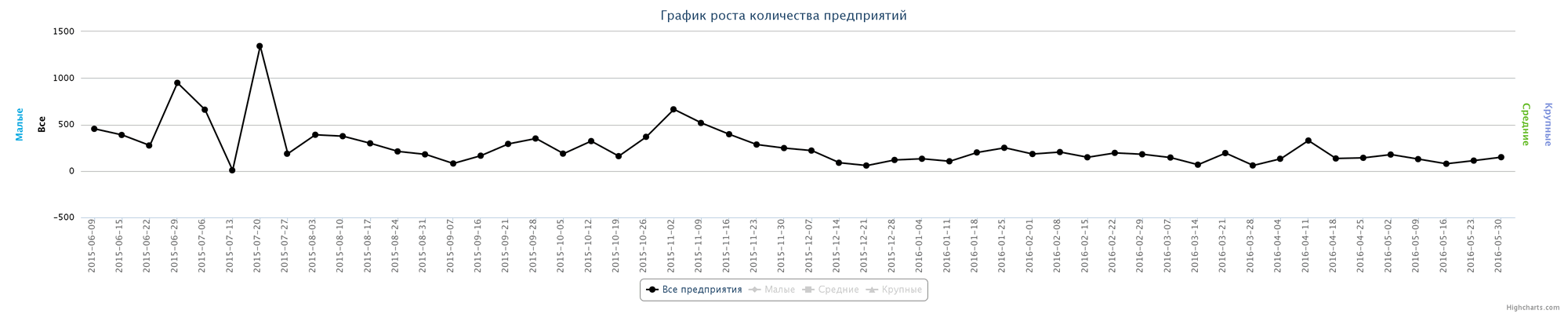 Динамика ликвидированных организаций по неделям за последний год