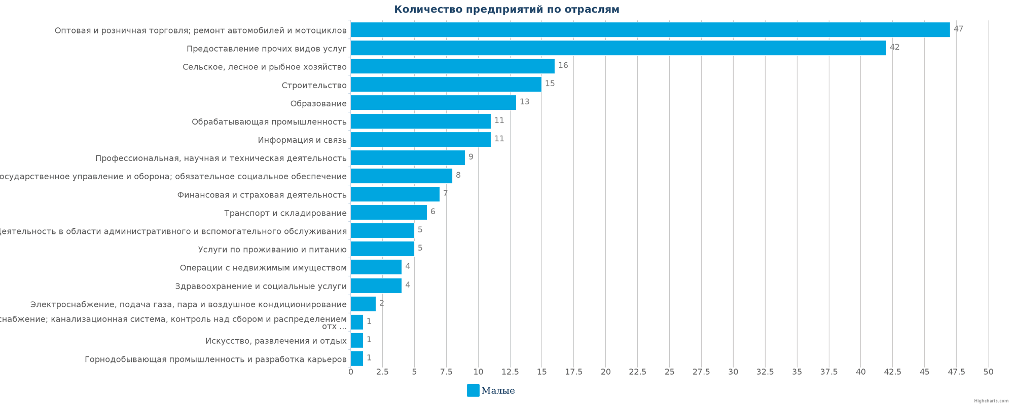 Новые компании в базе данных Казахстана