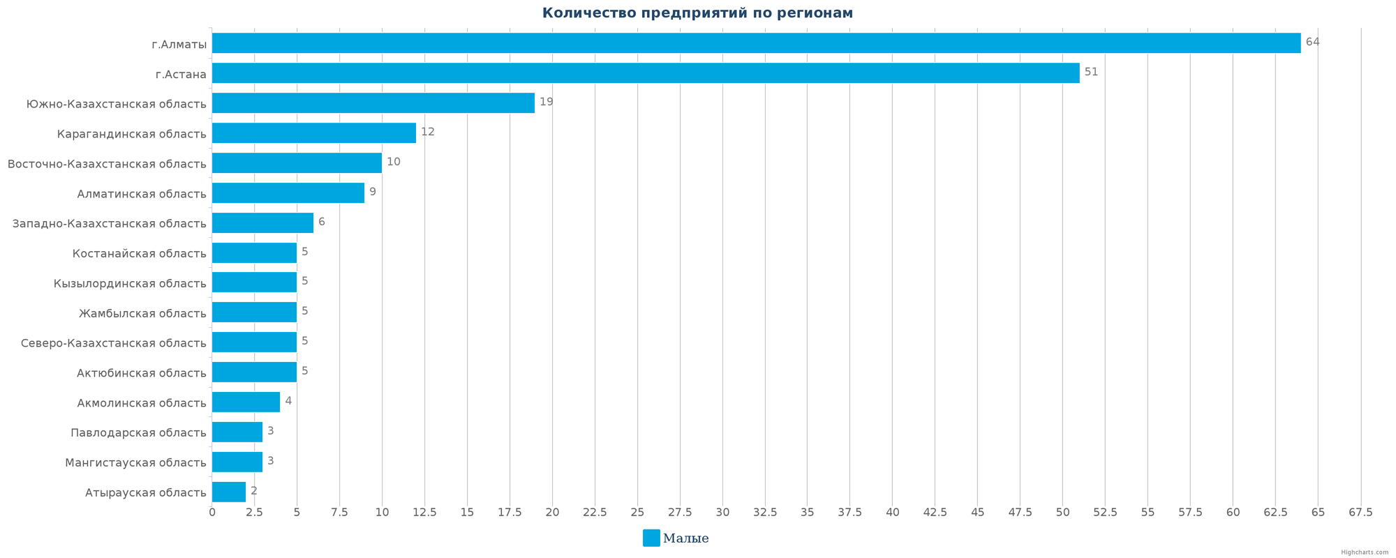 Количество новых компаний по регионам