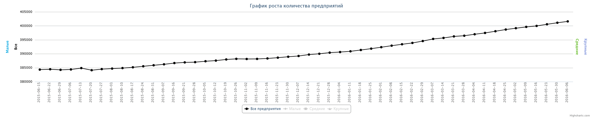 Динамика зарегистрированных предприятий в Казахстане