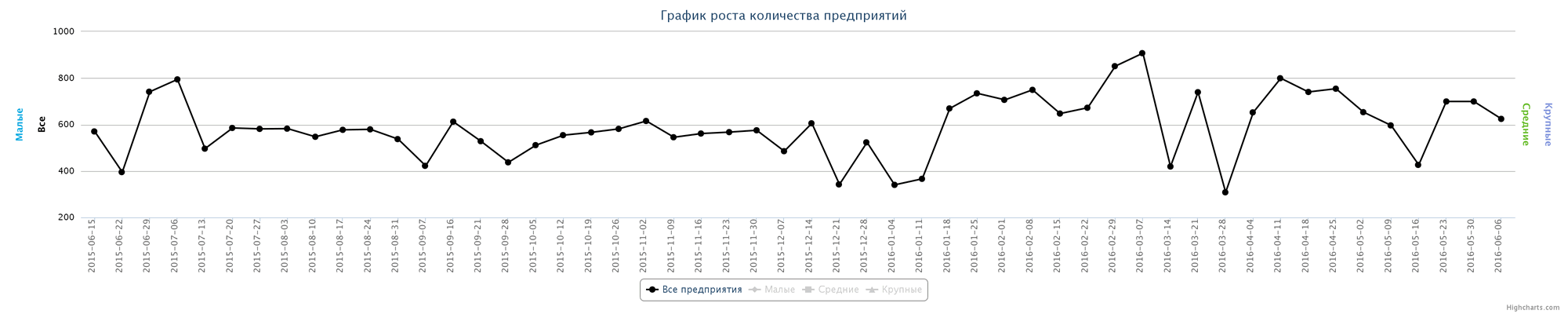 Динамика прироста новых предприятий по неделям за последний год