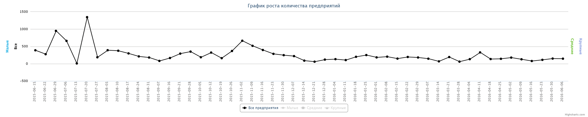 Динамика ликвидированных организаций по неделям за последний год