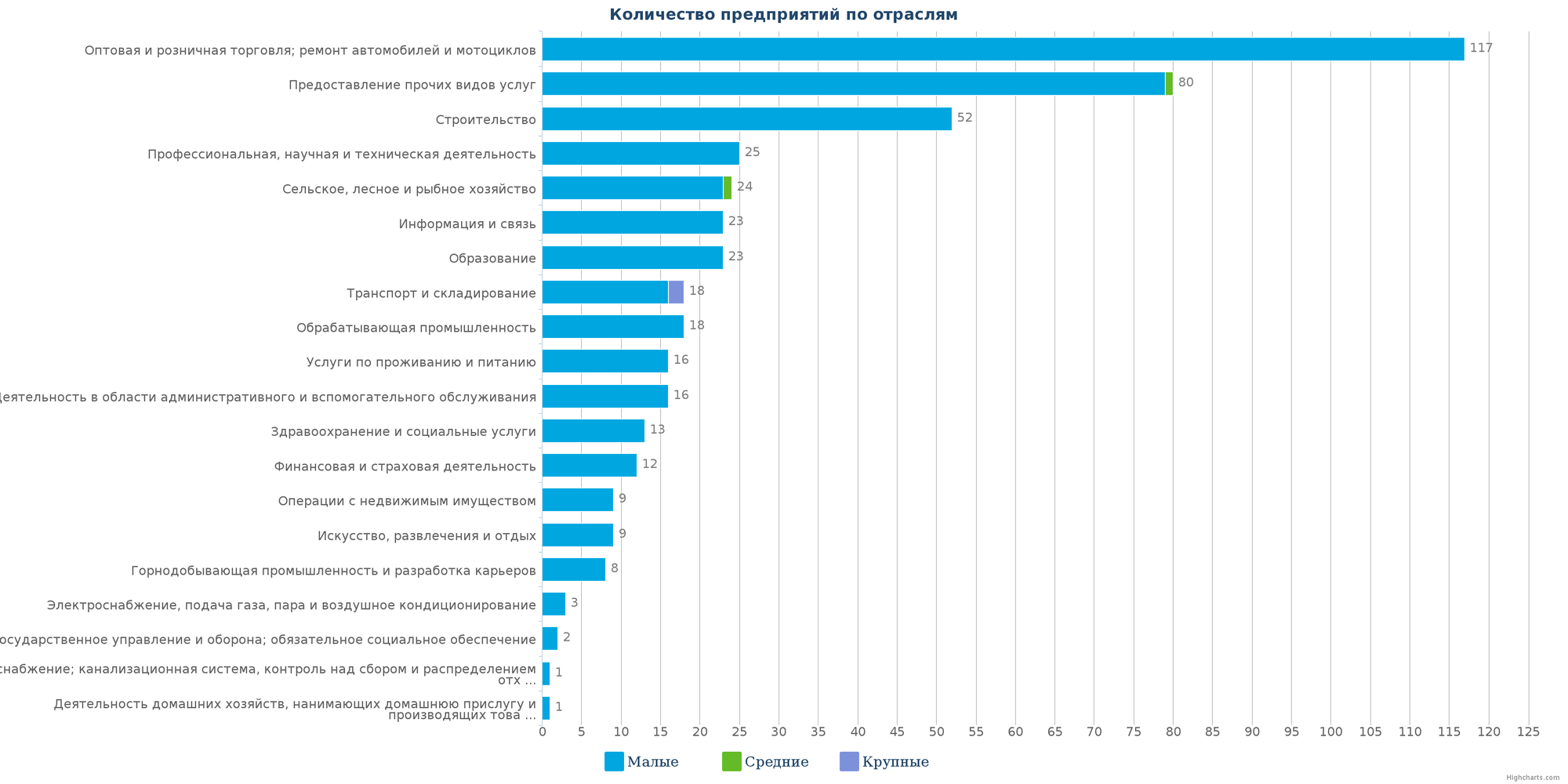 Новые предприятия в базе данных Казахстана