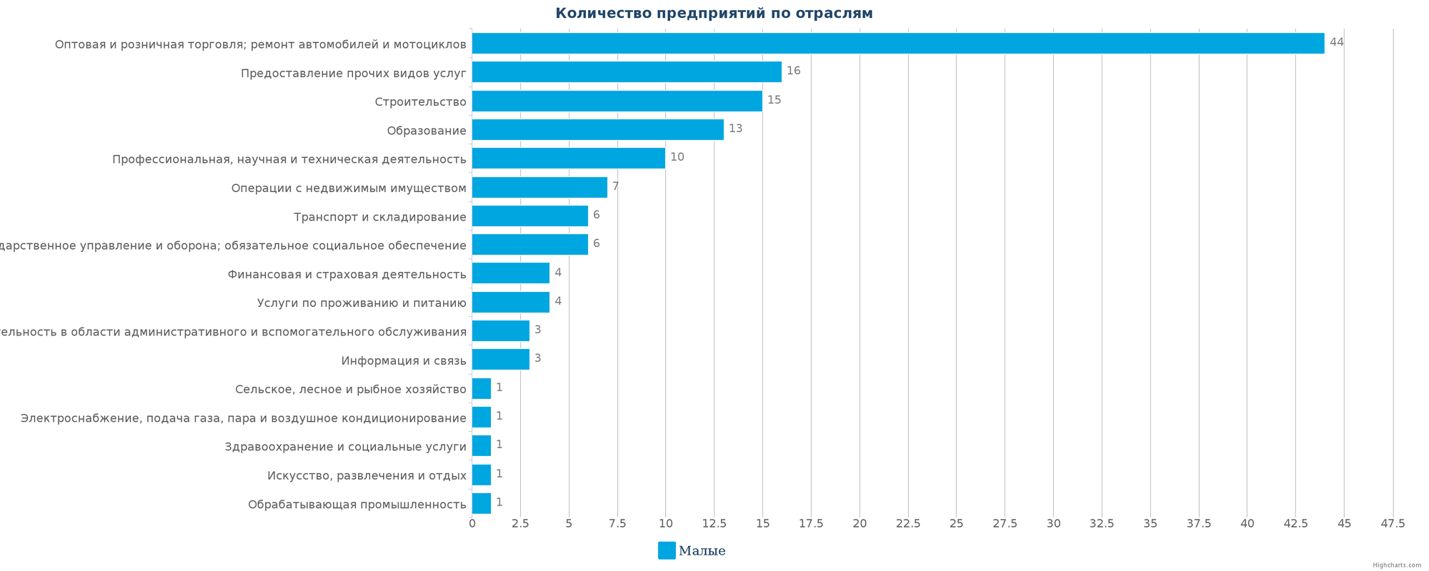 Количество ликвидированных организаций по отраслям