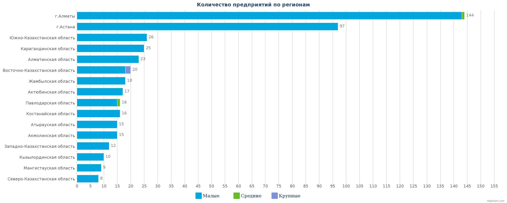 Количество новых предприятий по регионам