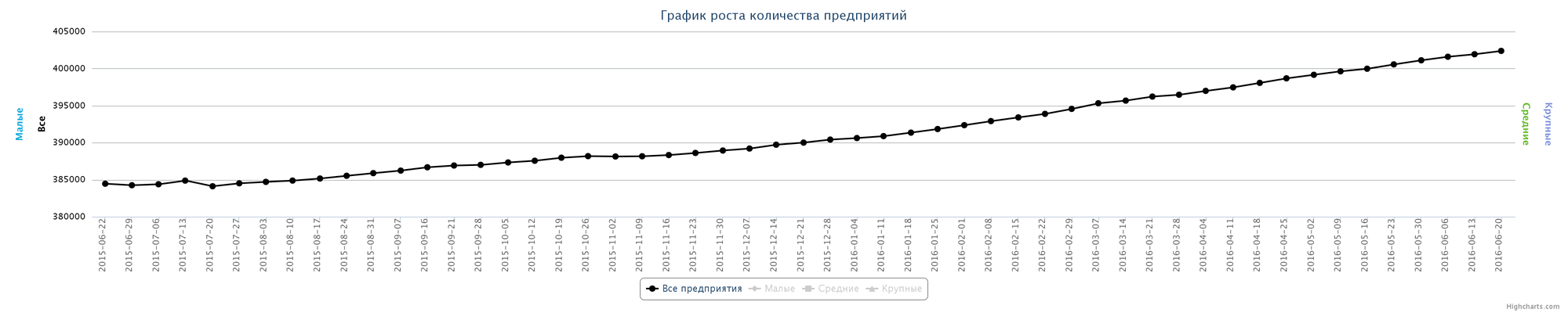 Динамика зарегистрированных организаций в Казахстане