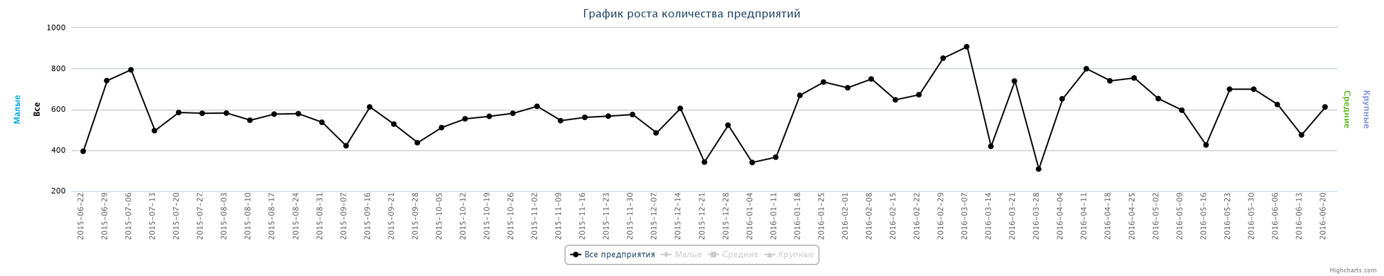 Динамика прироста новых организаций по неделям за последний год