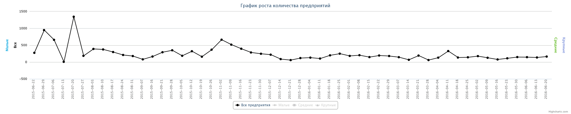 Динамика ликвидированных организаций по неделям за последний год