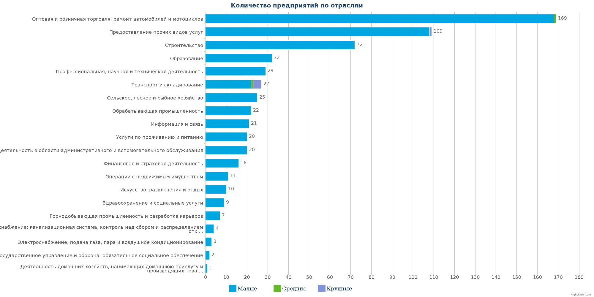 Новые организации в базе данных Казахстана