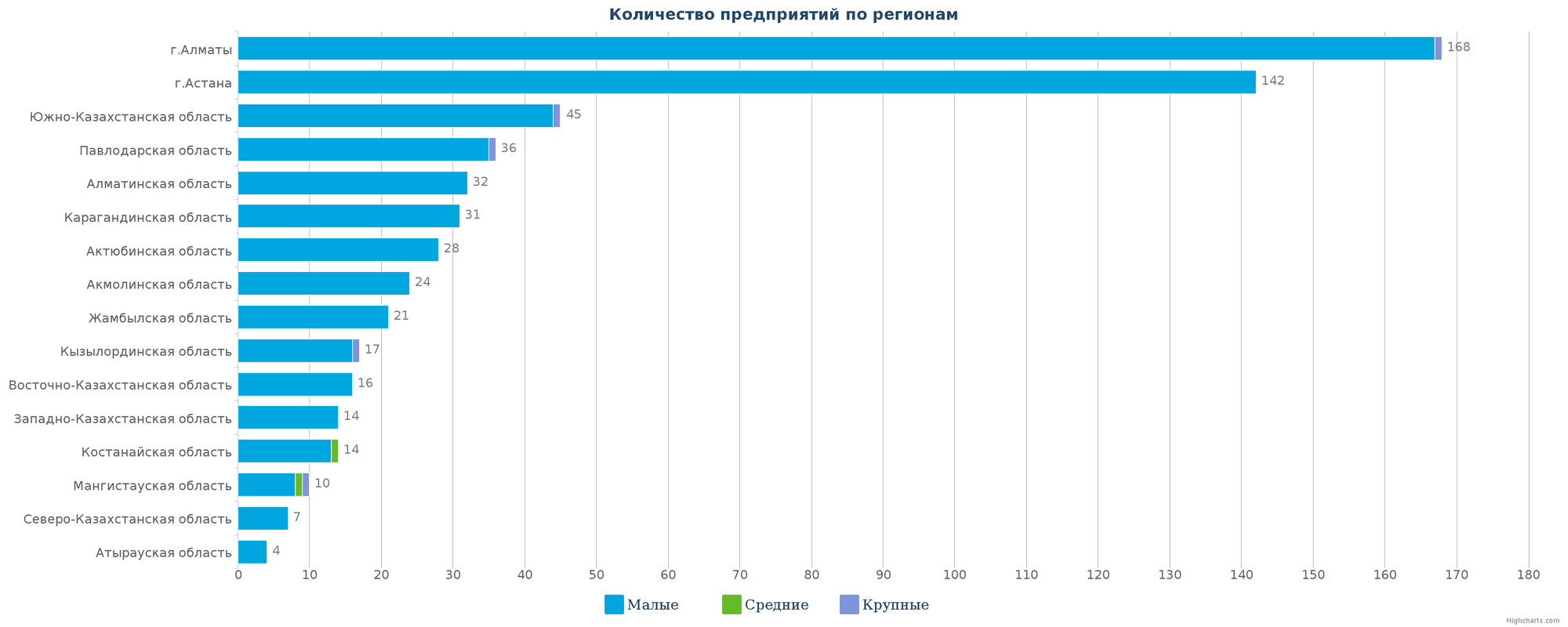 Количество новых организаций по регионам