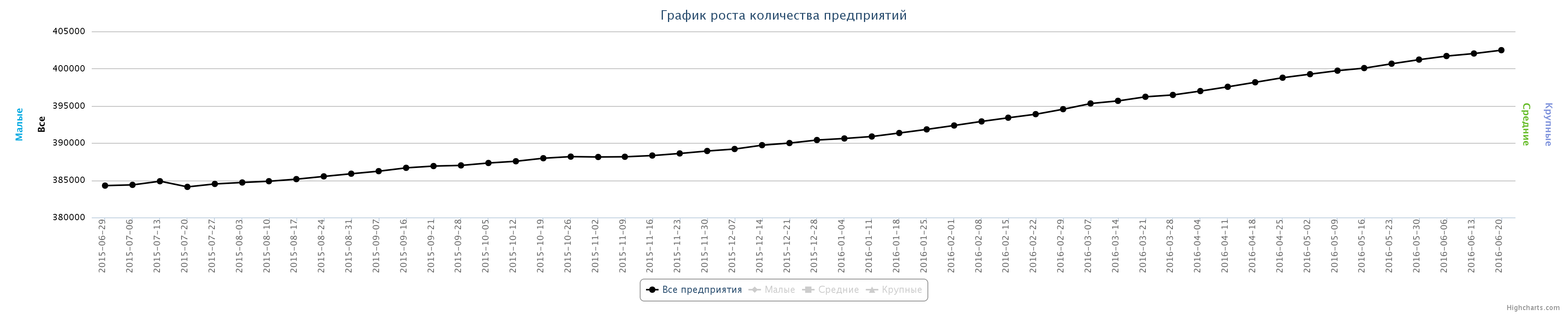 Динамика зарегистрированных компаний в Казахстане