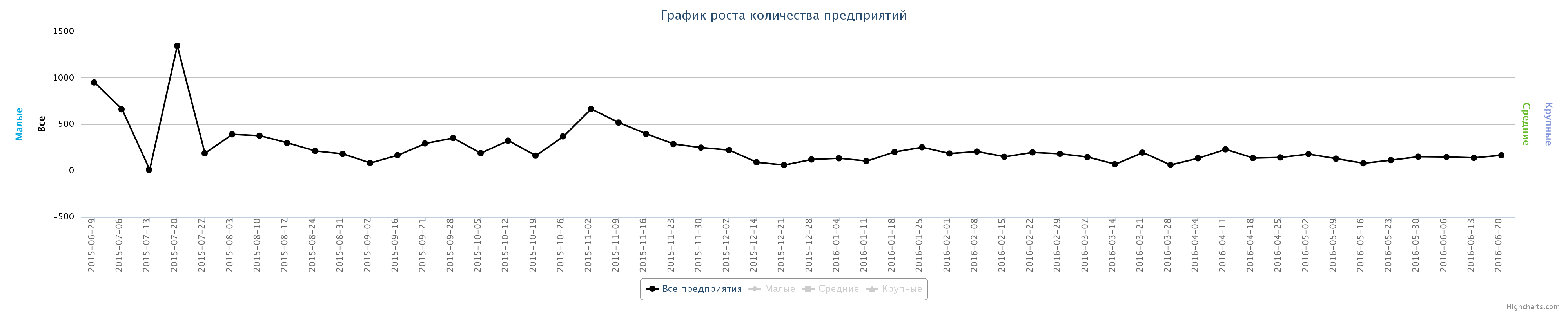 Динамика ликвидированных организаций по неделям за последний год