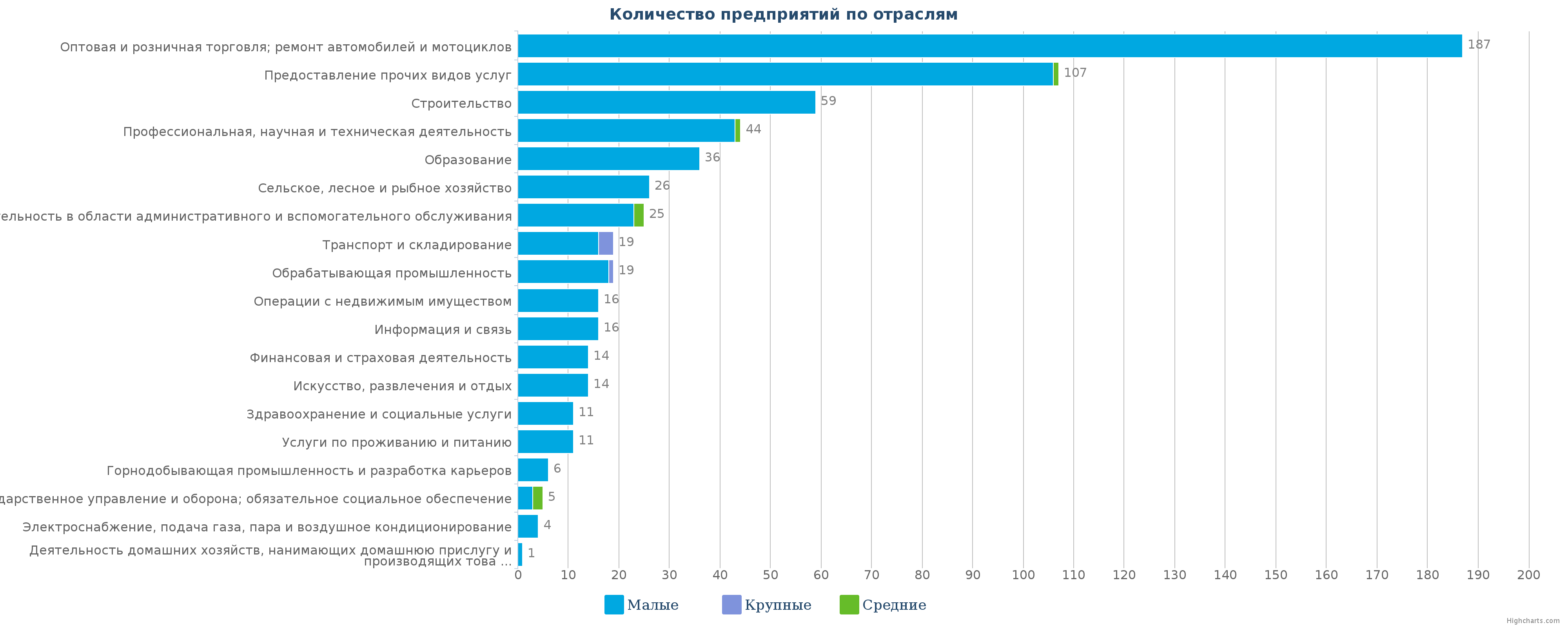 Новые компании в базе данных РК