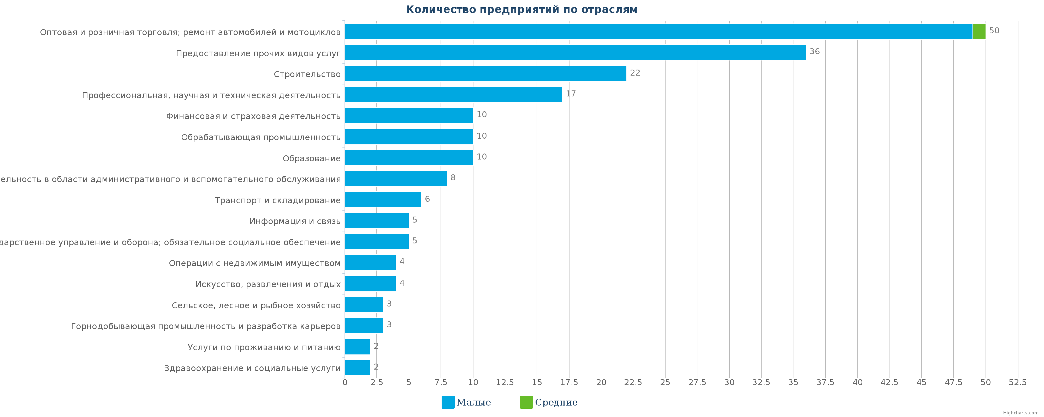 Количество ликвидированных организаций по отраслям