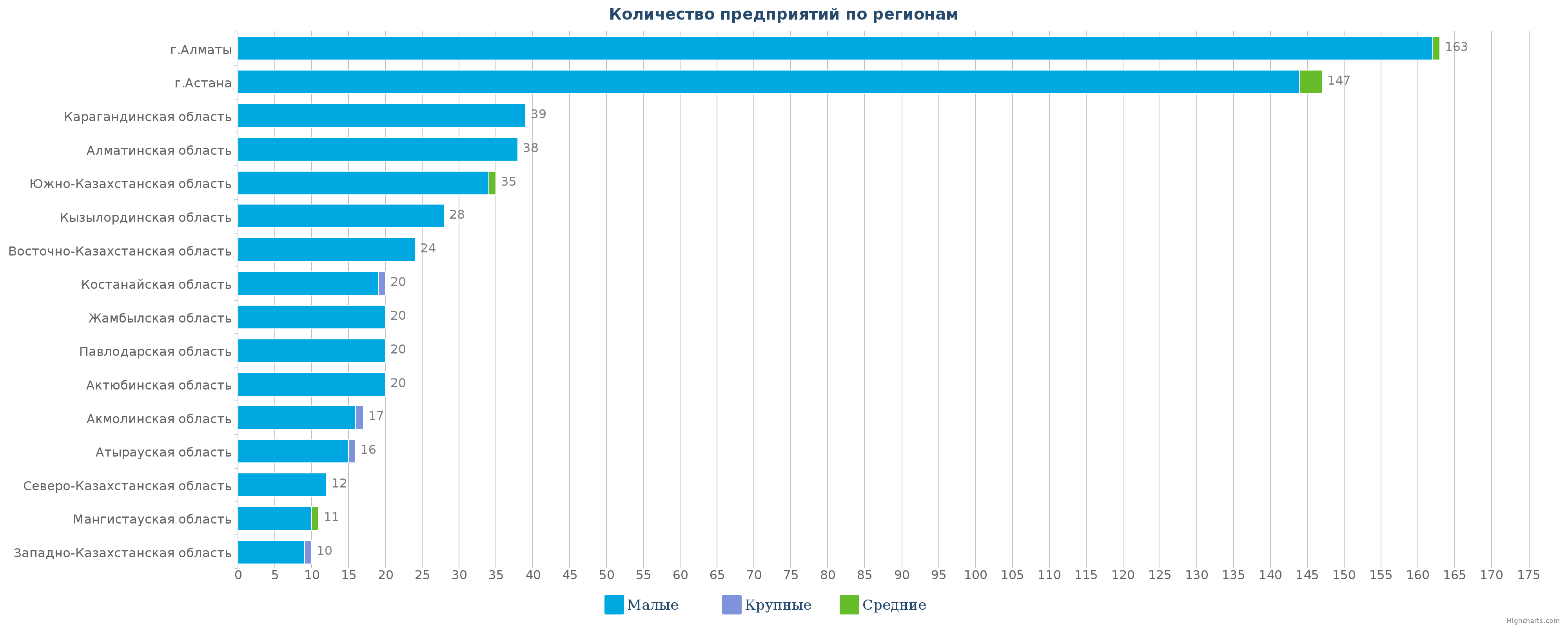 Количество новых компаний по регионам