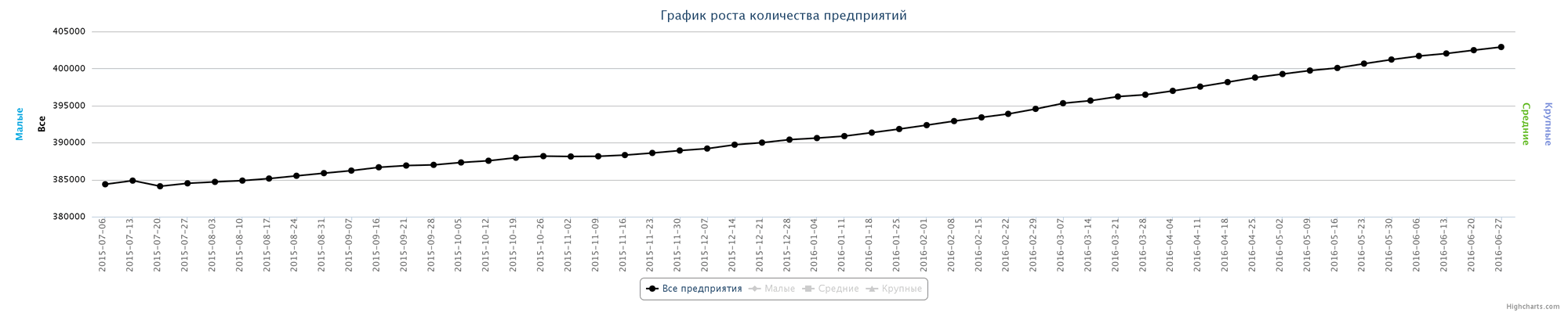 Динамика зарегистрированных предприятий в Казахстане