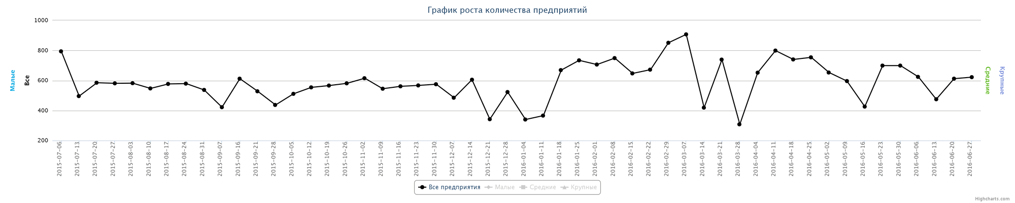 Динамика прироста новых предприятий по неделям за последний год