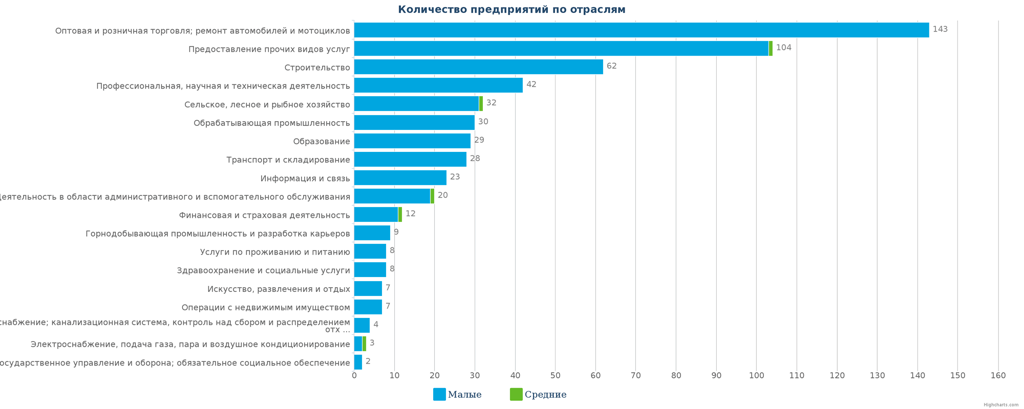 Новые компании в базе данных Казахстана