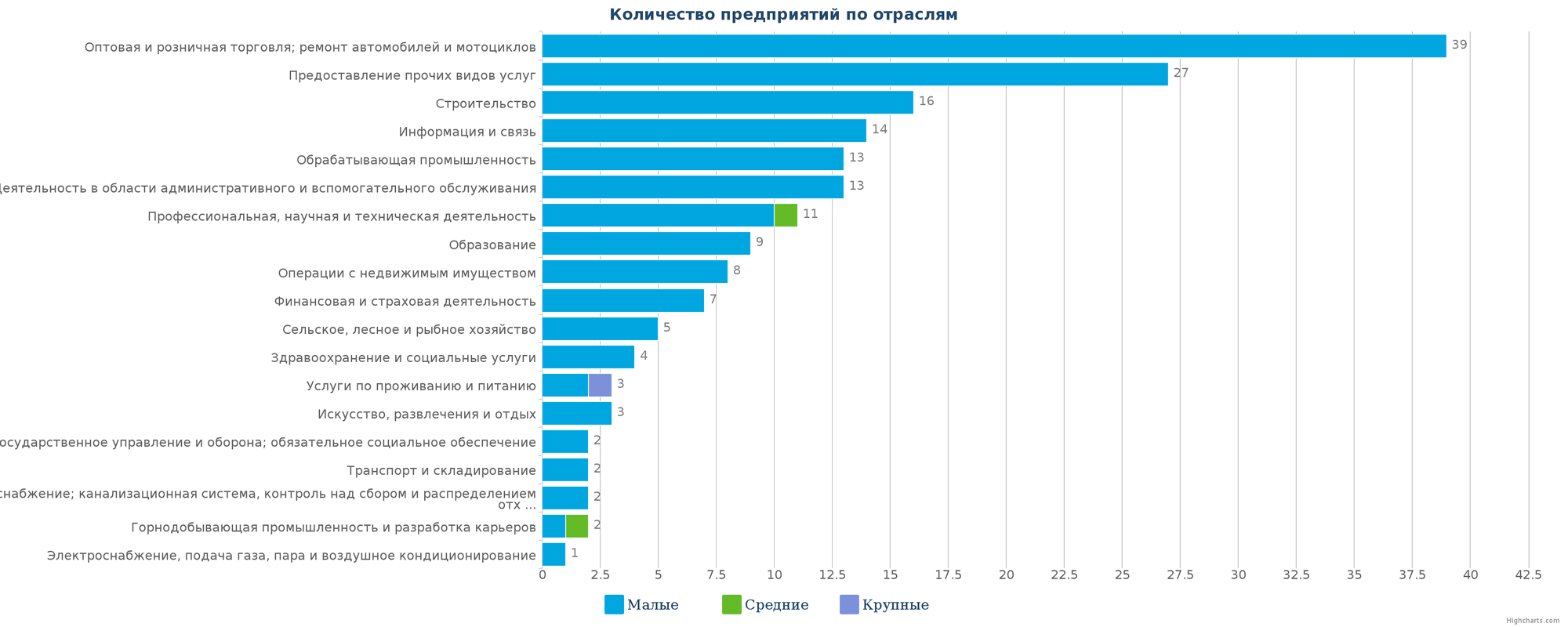 Количество ликвидированных организаций по отраслям