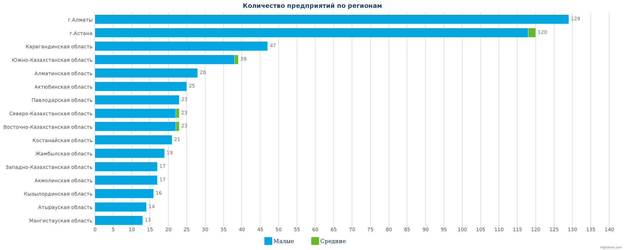 Количество новых предприятий по регионам