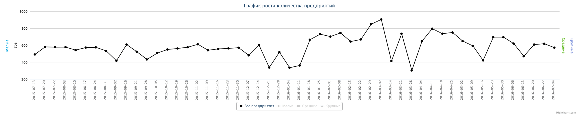 Динамика прироста новых организаций по неделям за последний год