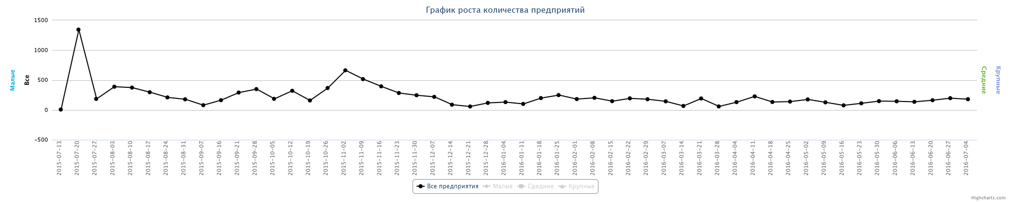 Динамика ликвидированных организаций по неделям за последний год