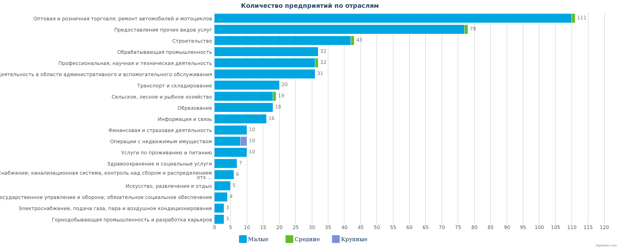 Новые организации в базе данных Казахстана