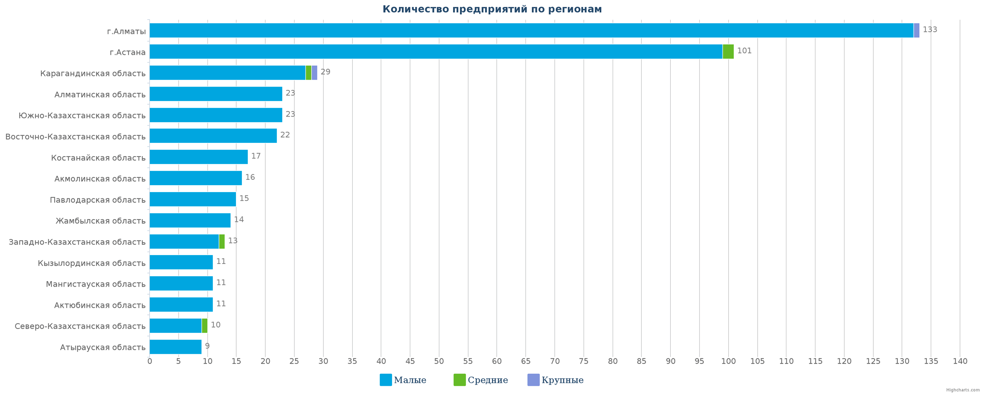 Количество новых организаций по регионам