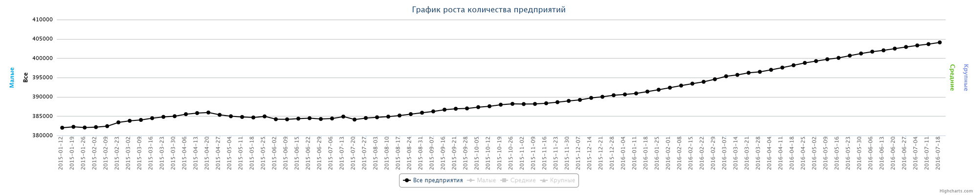 Динамика зарегистрированных компаний в Казахстане