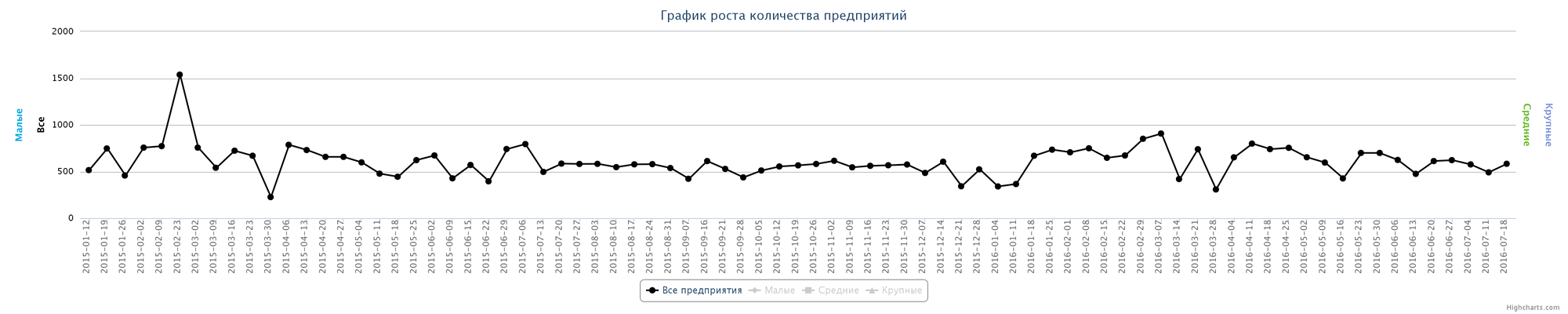 Динамика прироста новых компаний по неделям за последний год