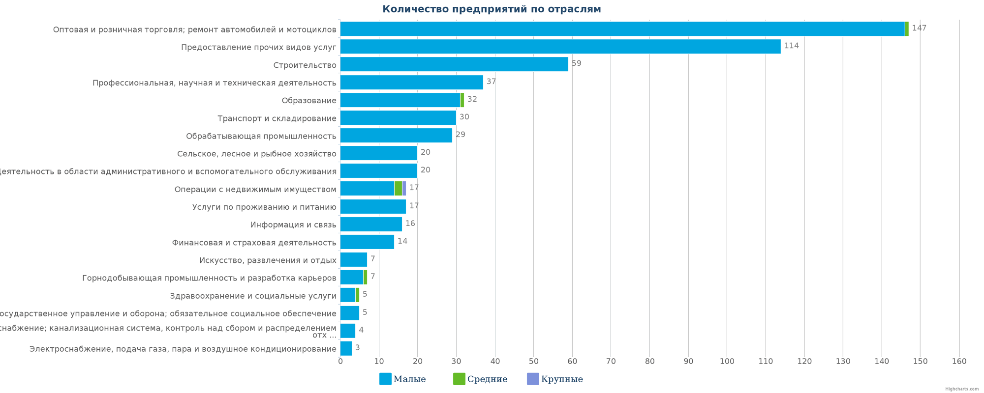 Новые компании в базе данных Казахстана