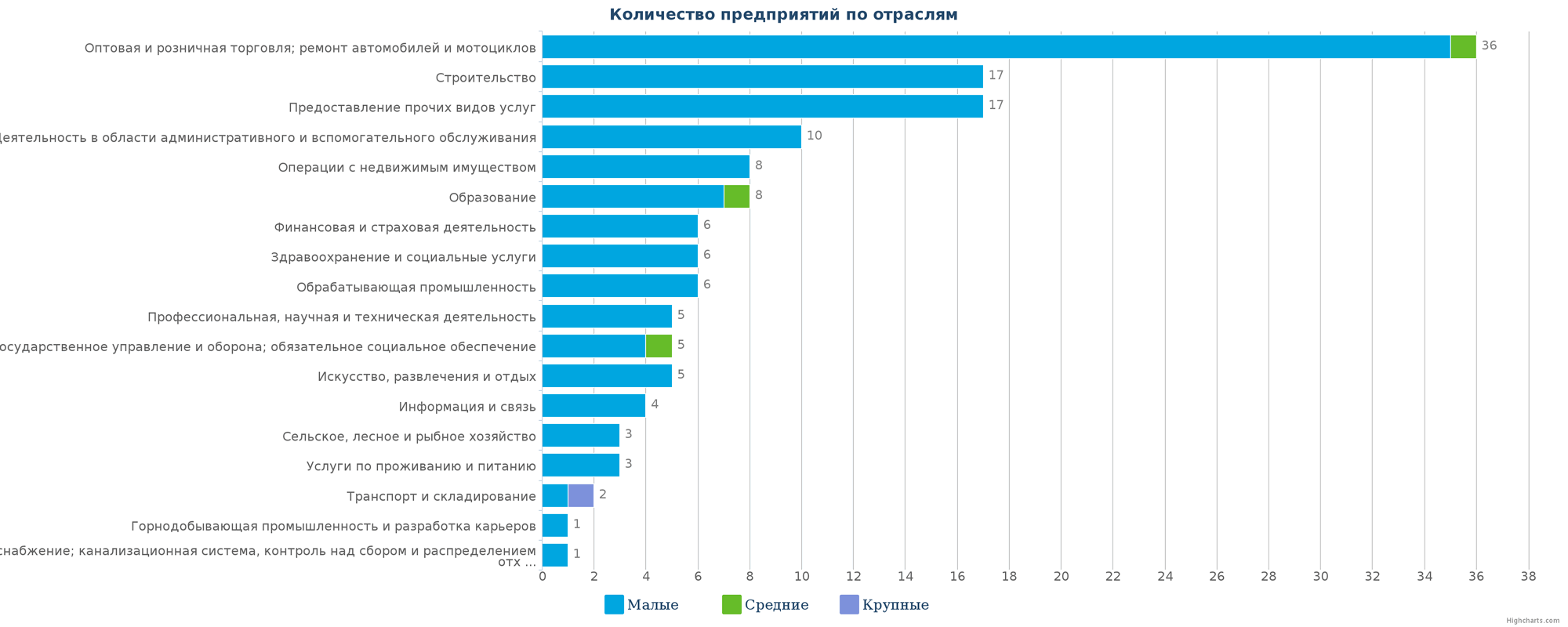 Количество ликвидированных организаций по отраслям