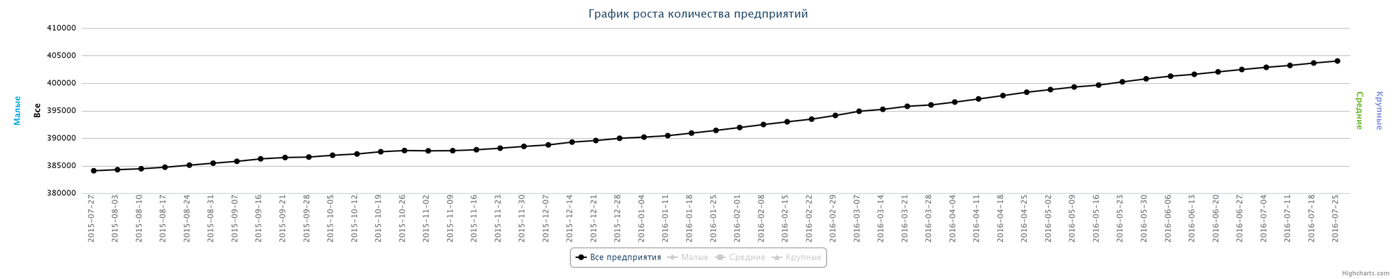 Динамика зарегистрированных предприятий в Казахстане