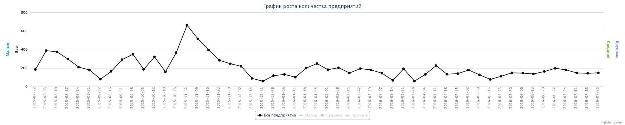 Динамика ликвидированных организаций по неделям за последний год