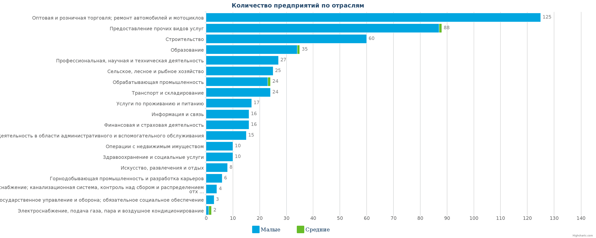 Новые компании в базе данных Казахстана