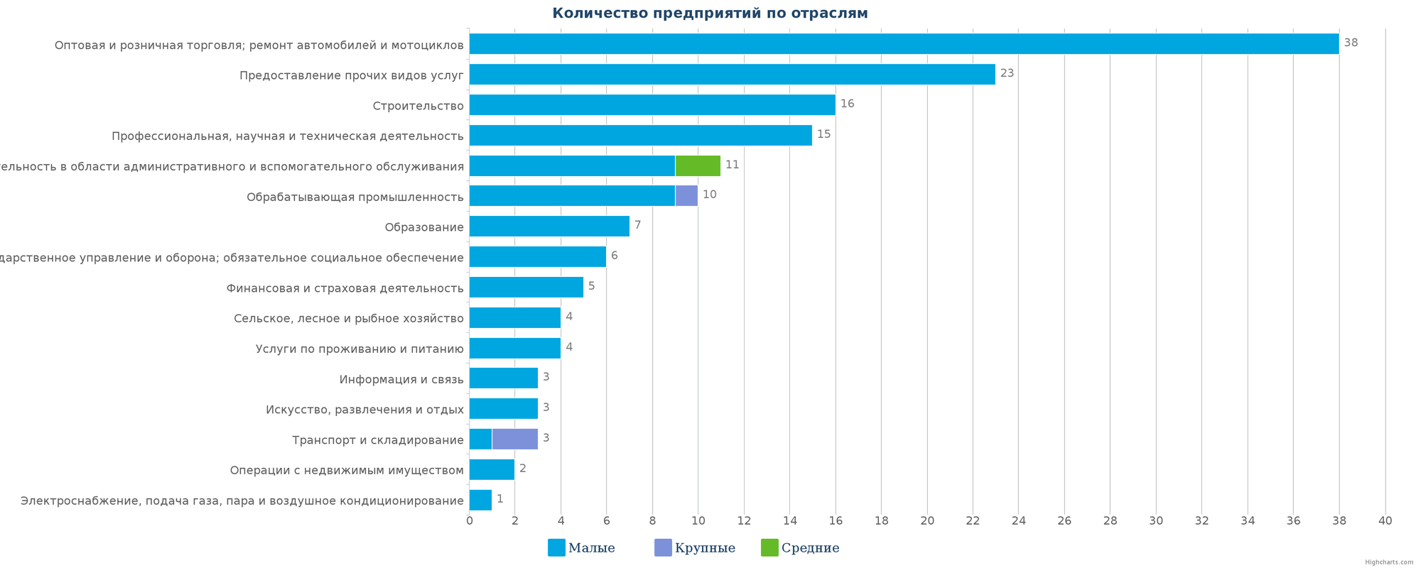 Количество ликвидированных организаций по отраслям