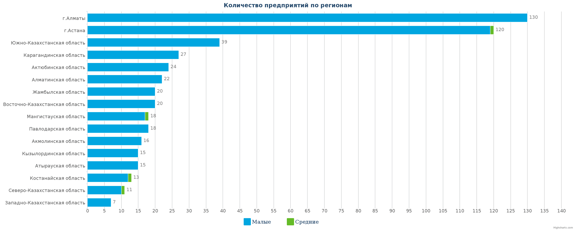 Количество новых предприятий по регионам