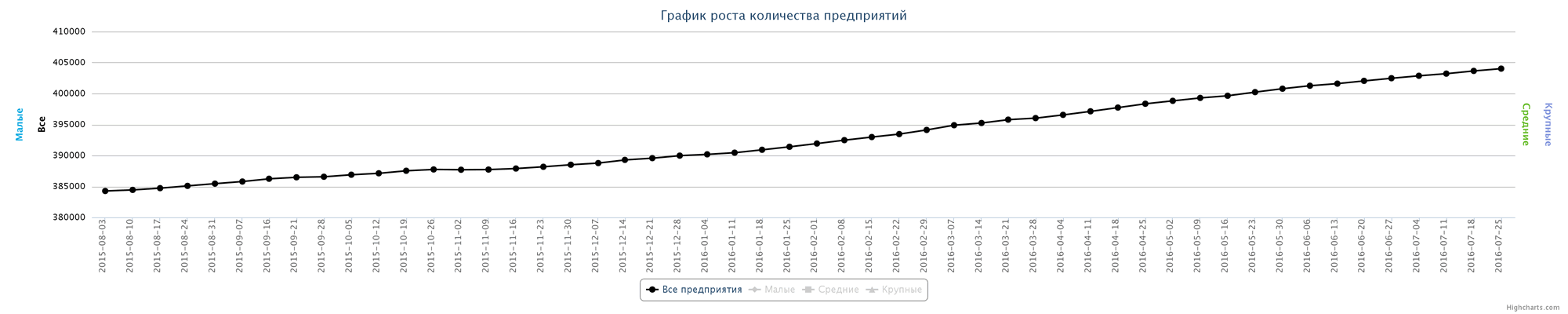 Динамика зарегистрированных организаций в Казахстане