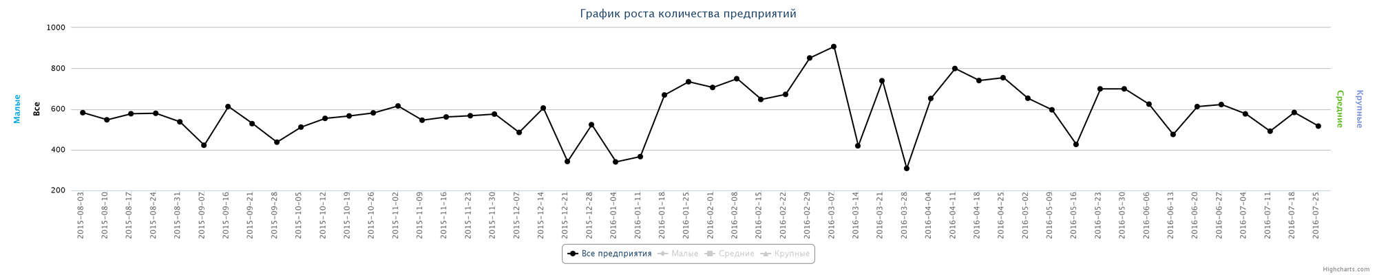 Динамика прироста новых организаций по неделям за последний год