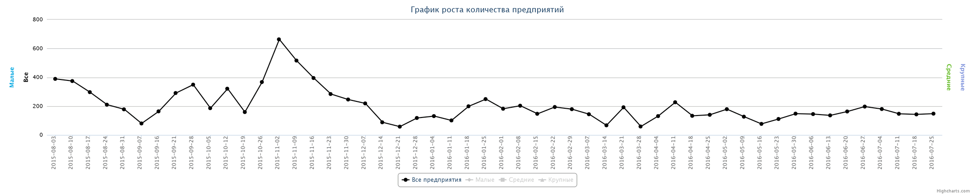 Динамика ликвидированных организаций по неделям за последний год