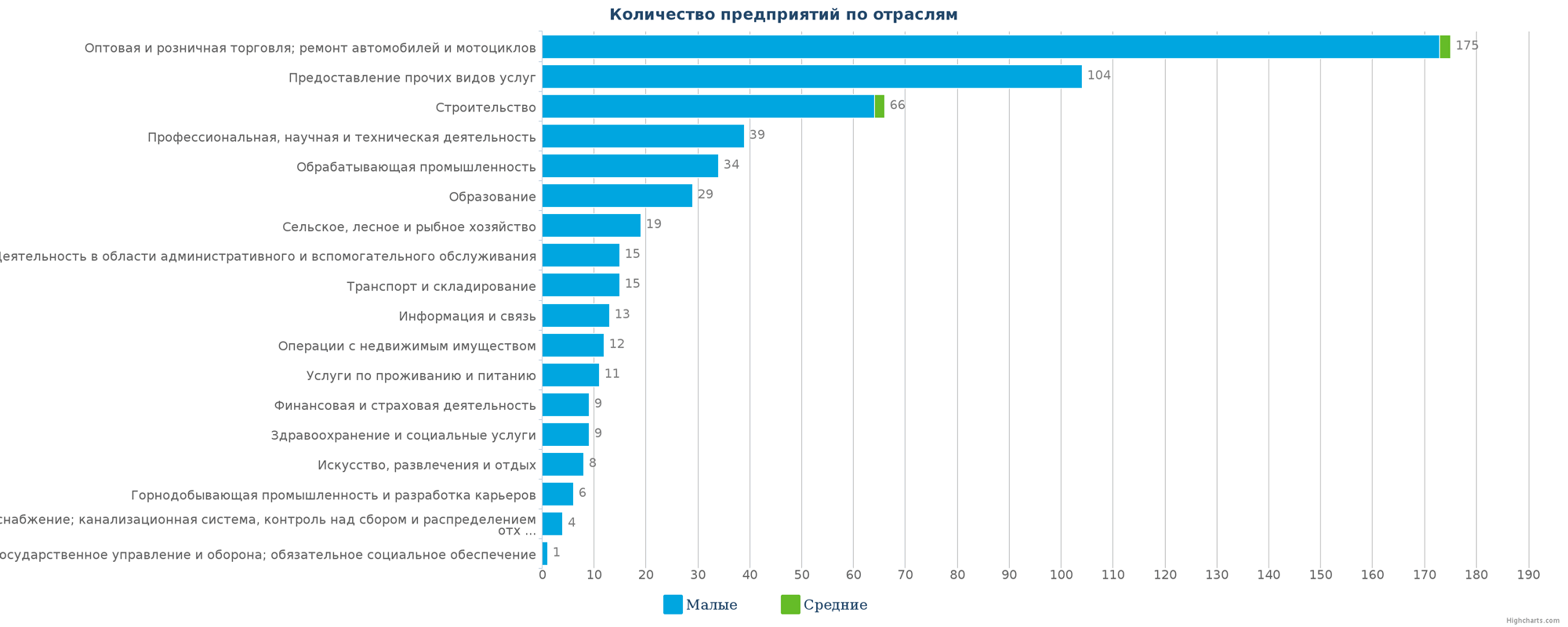 Новые организации в базе данных Казахстана