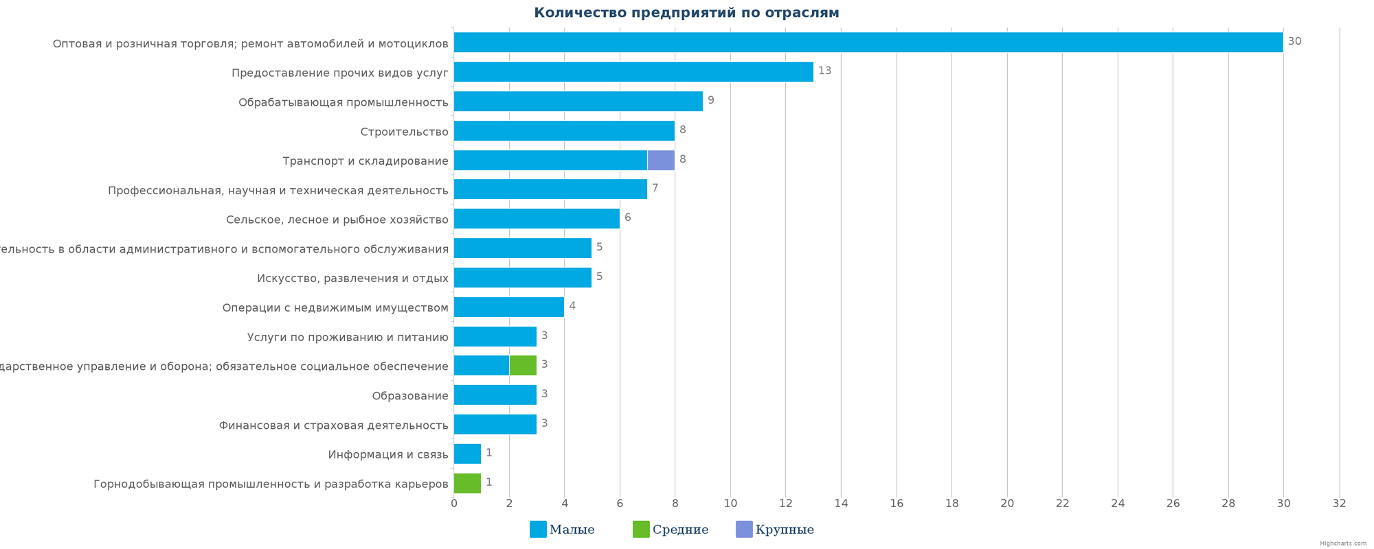 Количество новых организаций по регионам